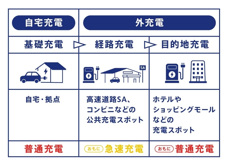 充電の分類