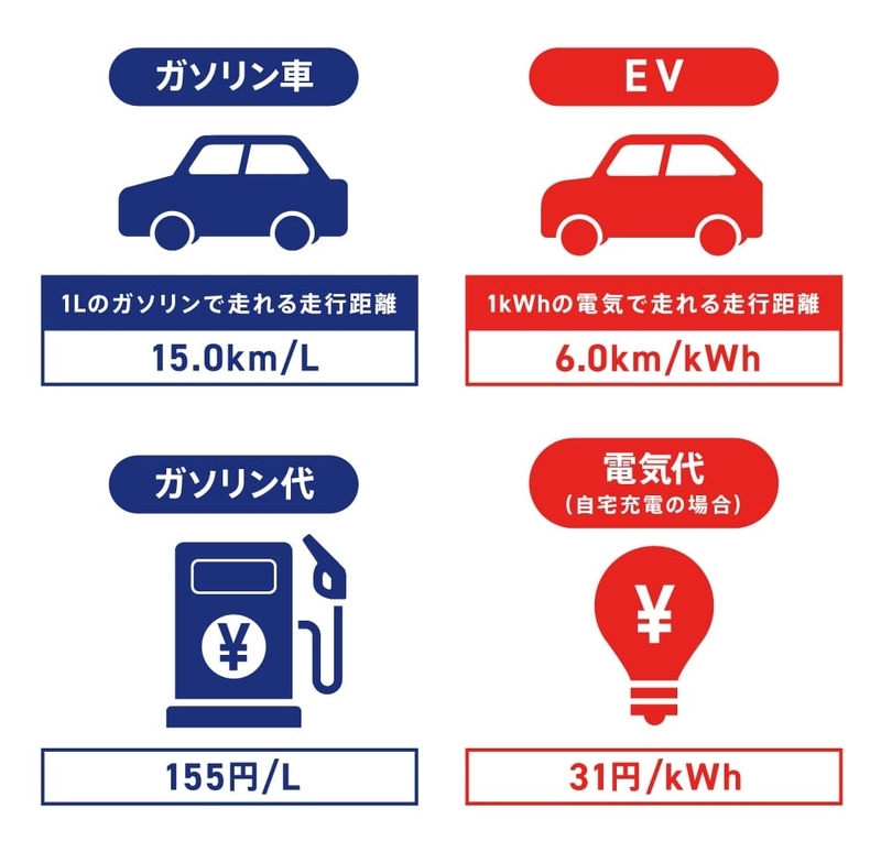 ガソリン車とEVの燃費(電費)性能