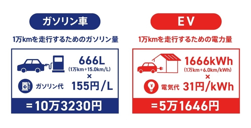 1万kmを走行した場合のコストの比較