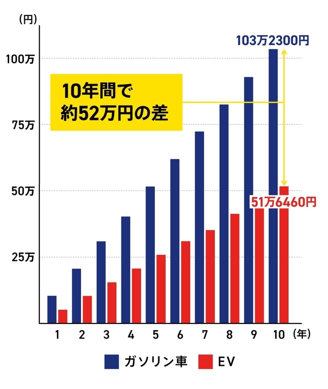 年間1万km×10年間走ったときのコスト比較