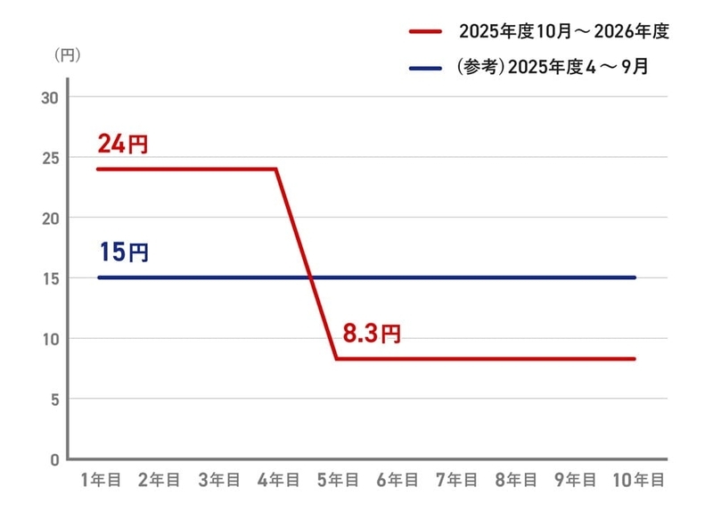 買取単価の途中変動