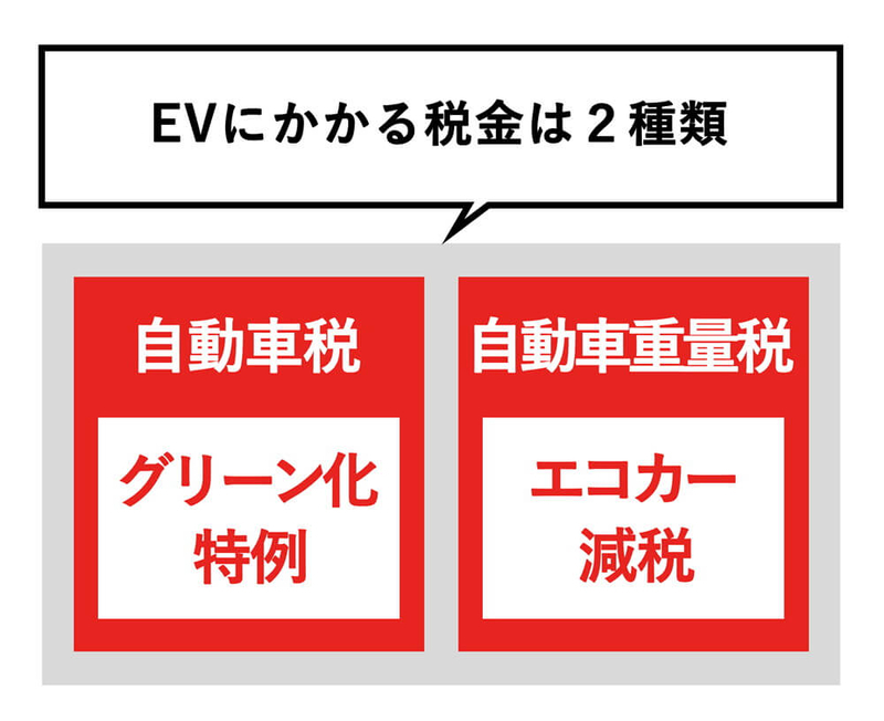EVにかかる税金は自動車税と自動車重量税の2種類