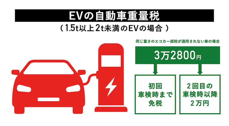 〈図〉EVの自動車重量税の金額例