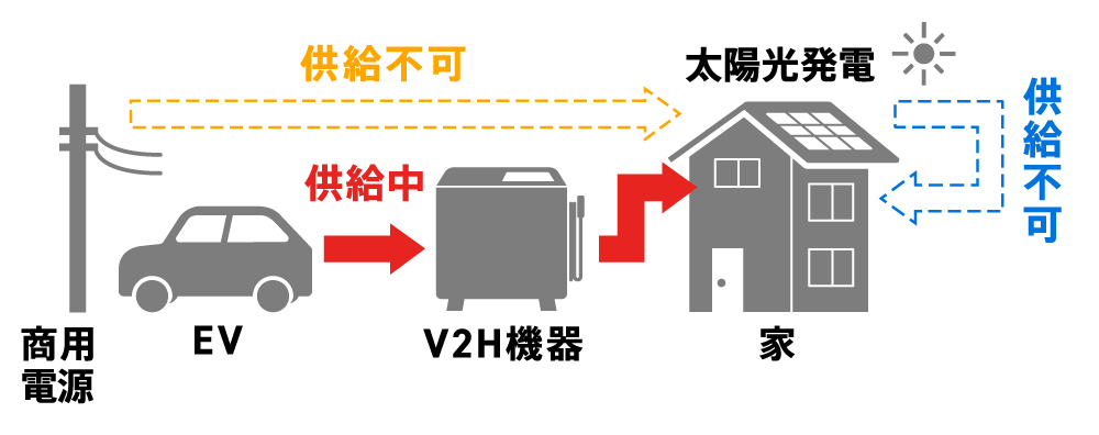 〈図〉非系統連系のイメージ（EVから家に給電する場合）