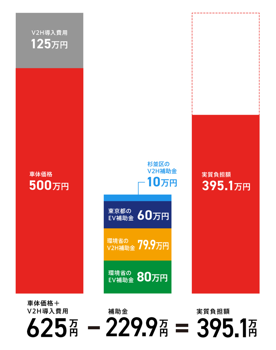 21年版 電気自動車の補助金は上限いくら 国や自治体の制度 注意点を解説 Ev Days Evのある暮らしを始めよう