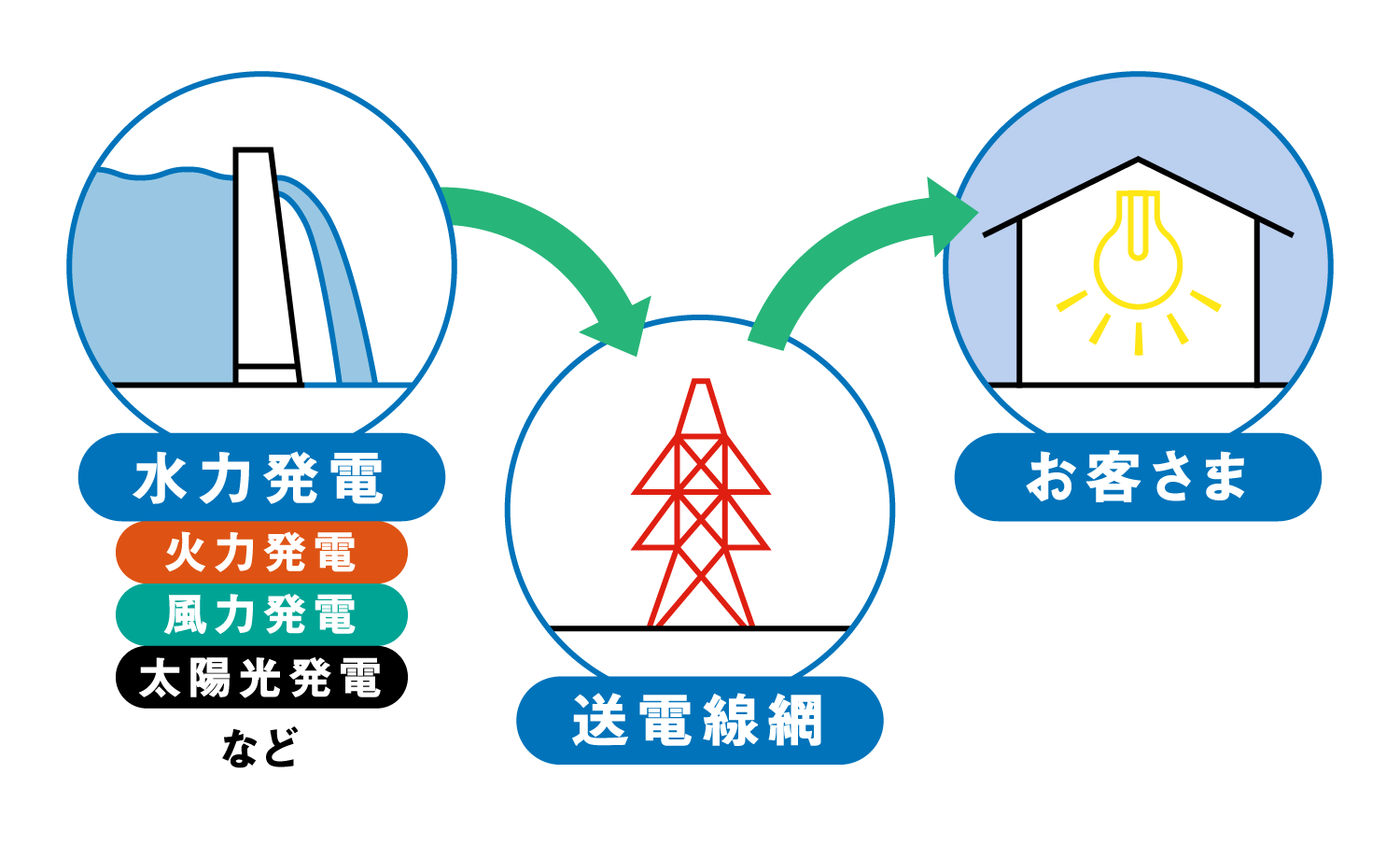 電気がご家庭に届くまでの流れ