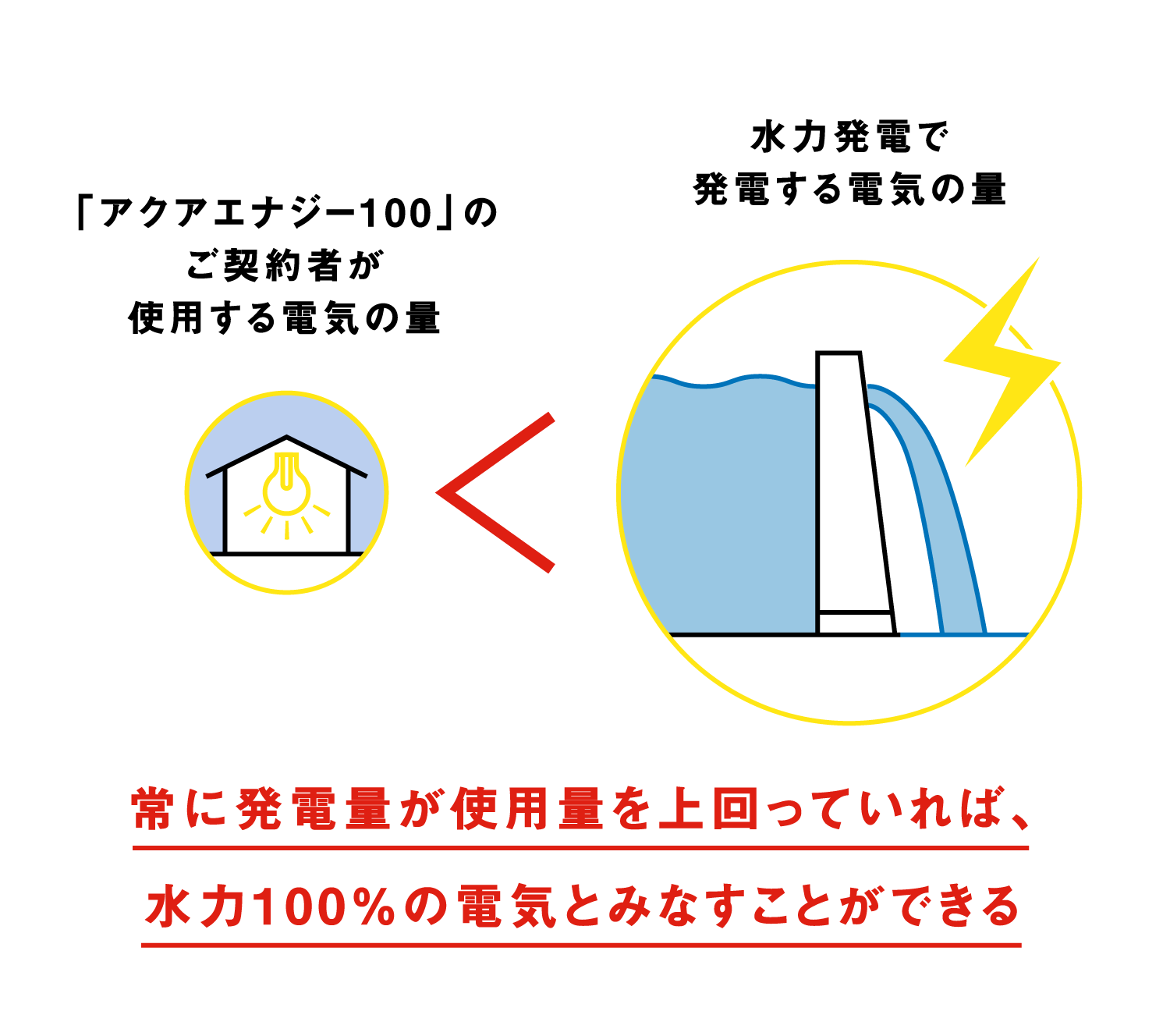 「アクアエナジー100」の仕組み