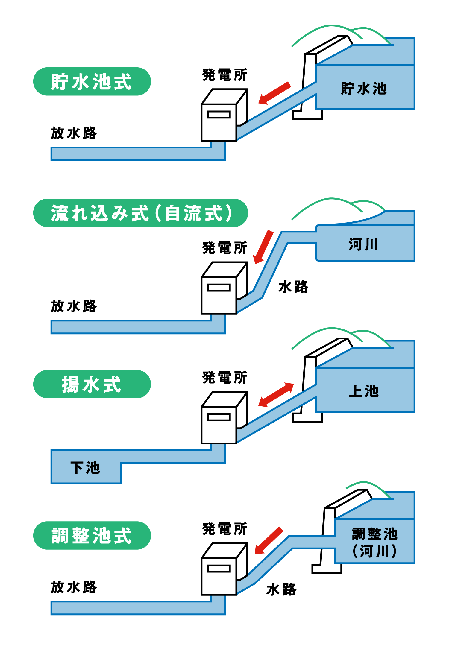 水力発電の4つの仕組み