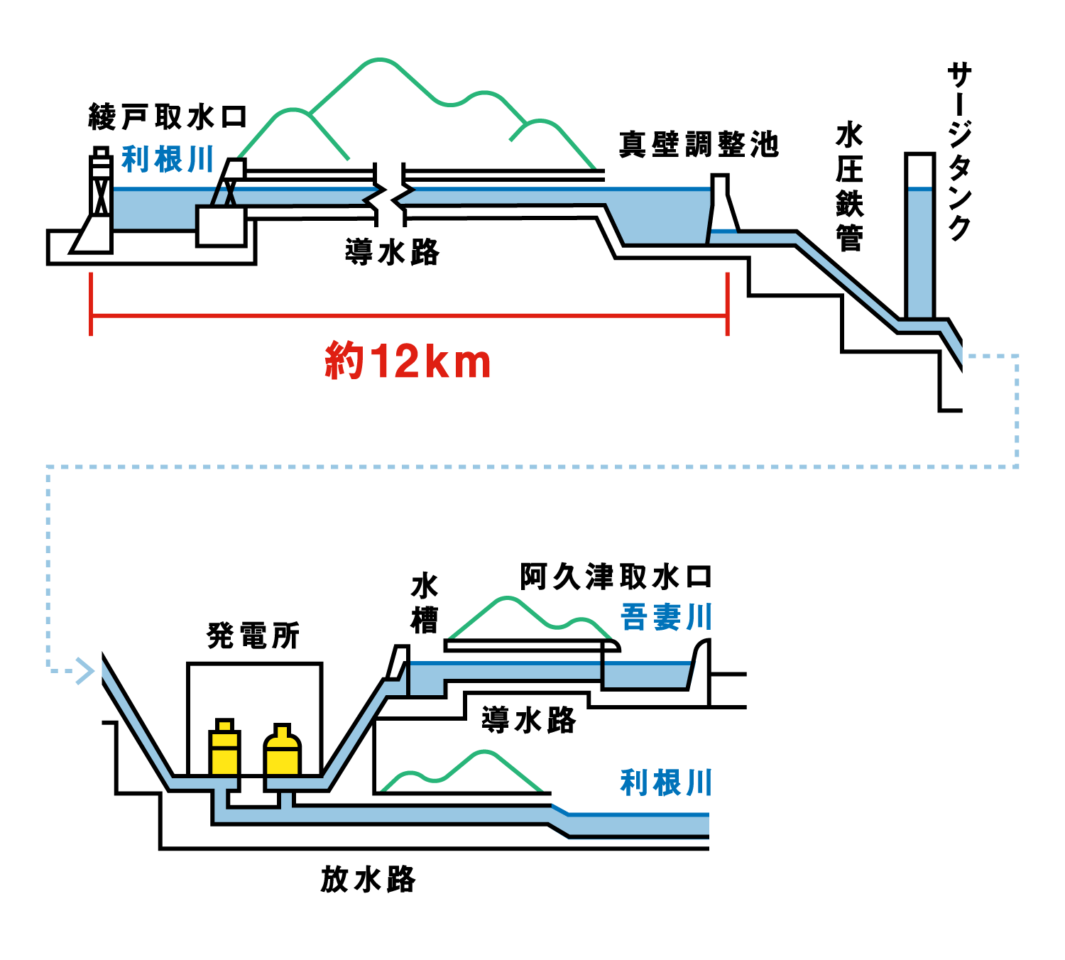 佐久発電所の水の流れ