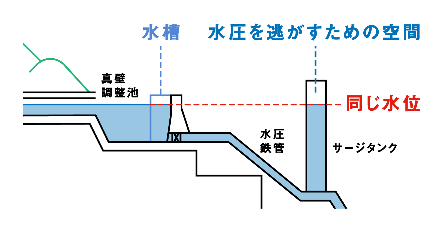 真壁調整池の水槽とサージタンク内の水位