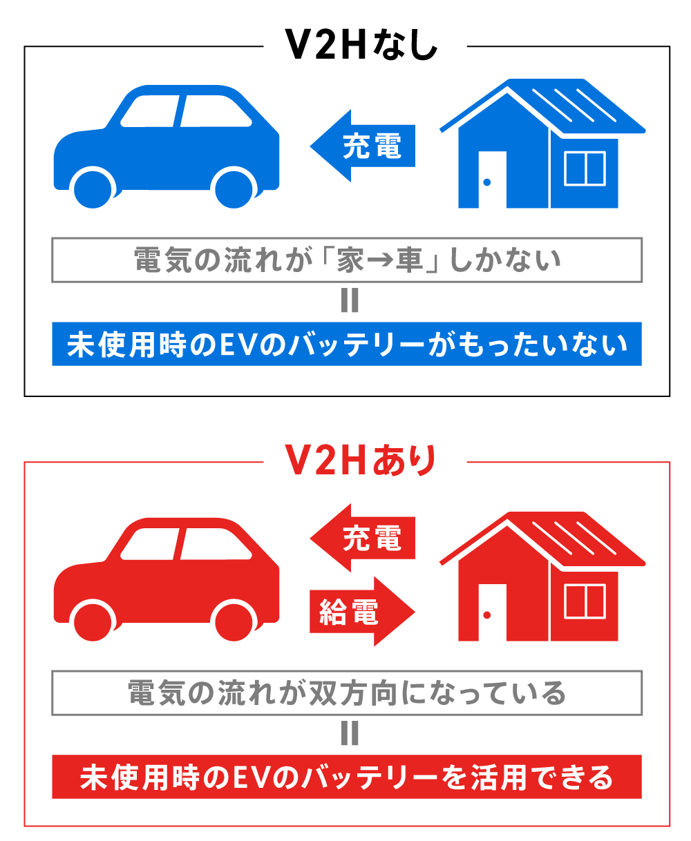 〈図〉 V2H導入時の電気の流れ