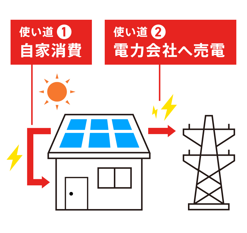 太陽光発電の使い道