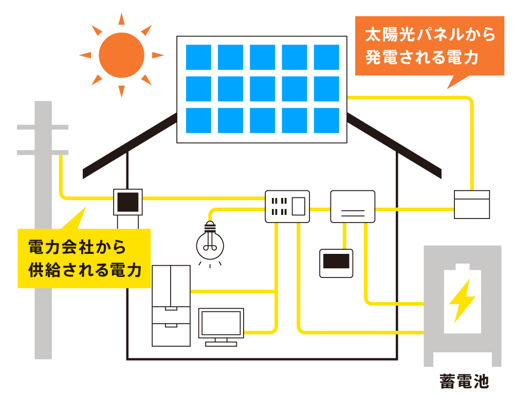 〈図〉蓄電池の仕組み
