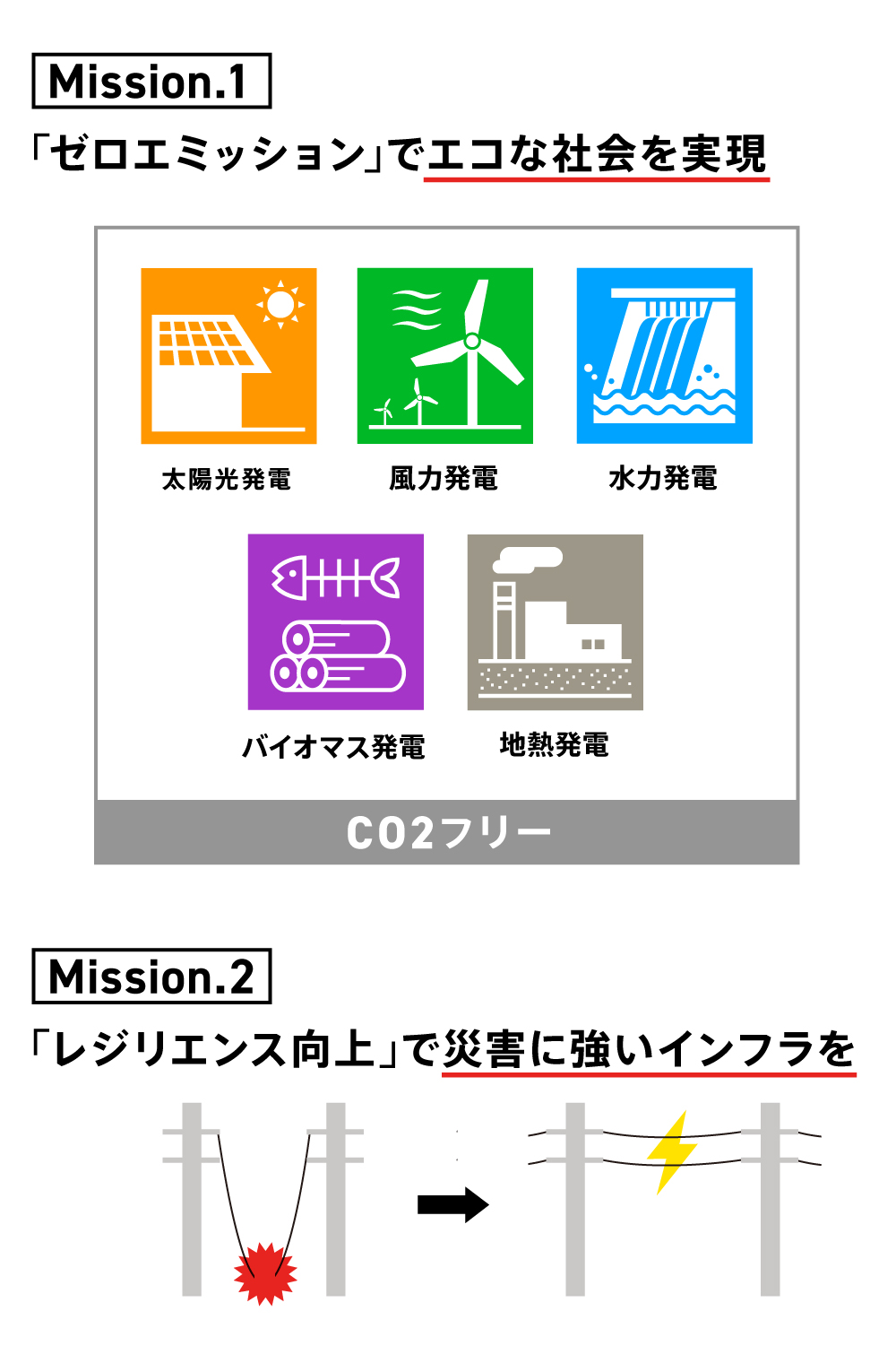 東京電力パワーグリッドが重要視するミッション図