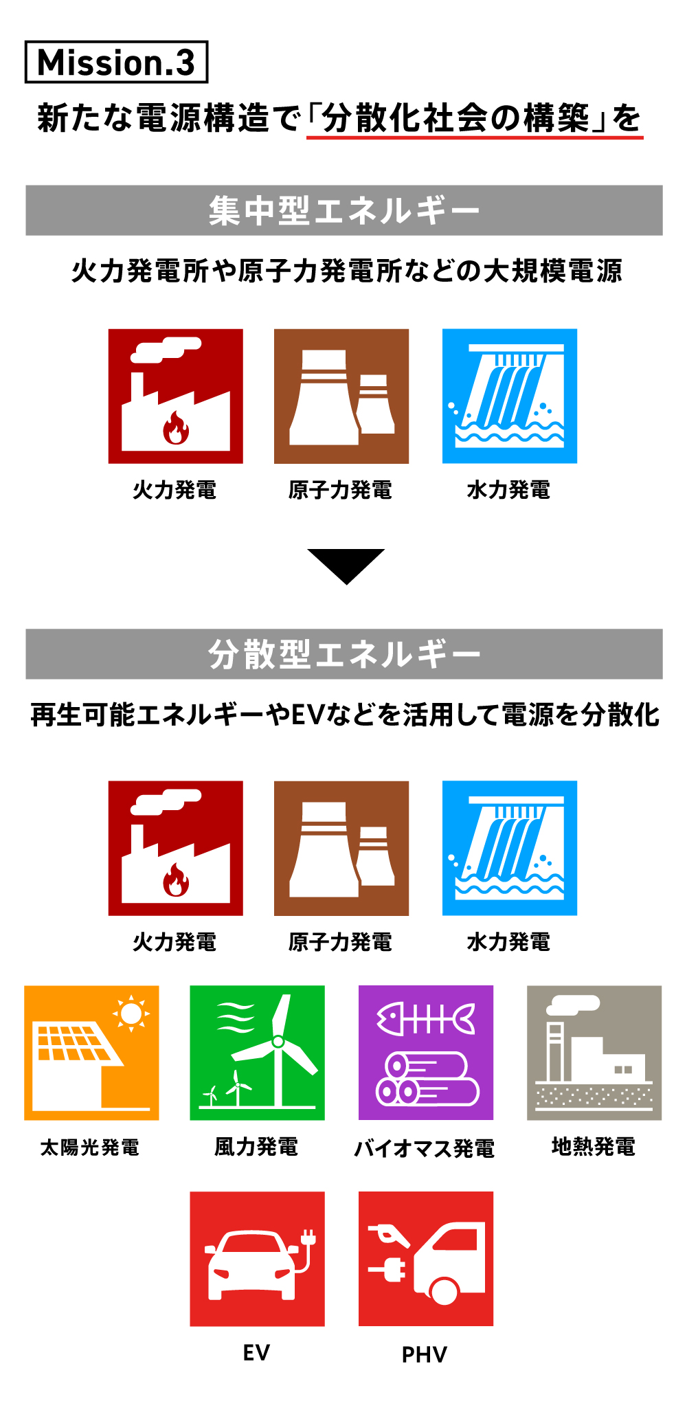 東京電力パワーグリッドが重要視するミッション図