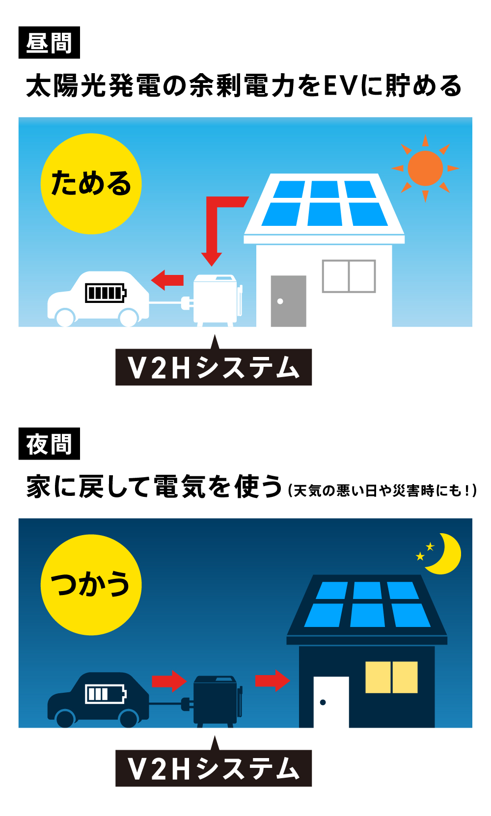 太陽光発電をEVで無駄なく活用するV2Hの仕組み