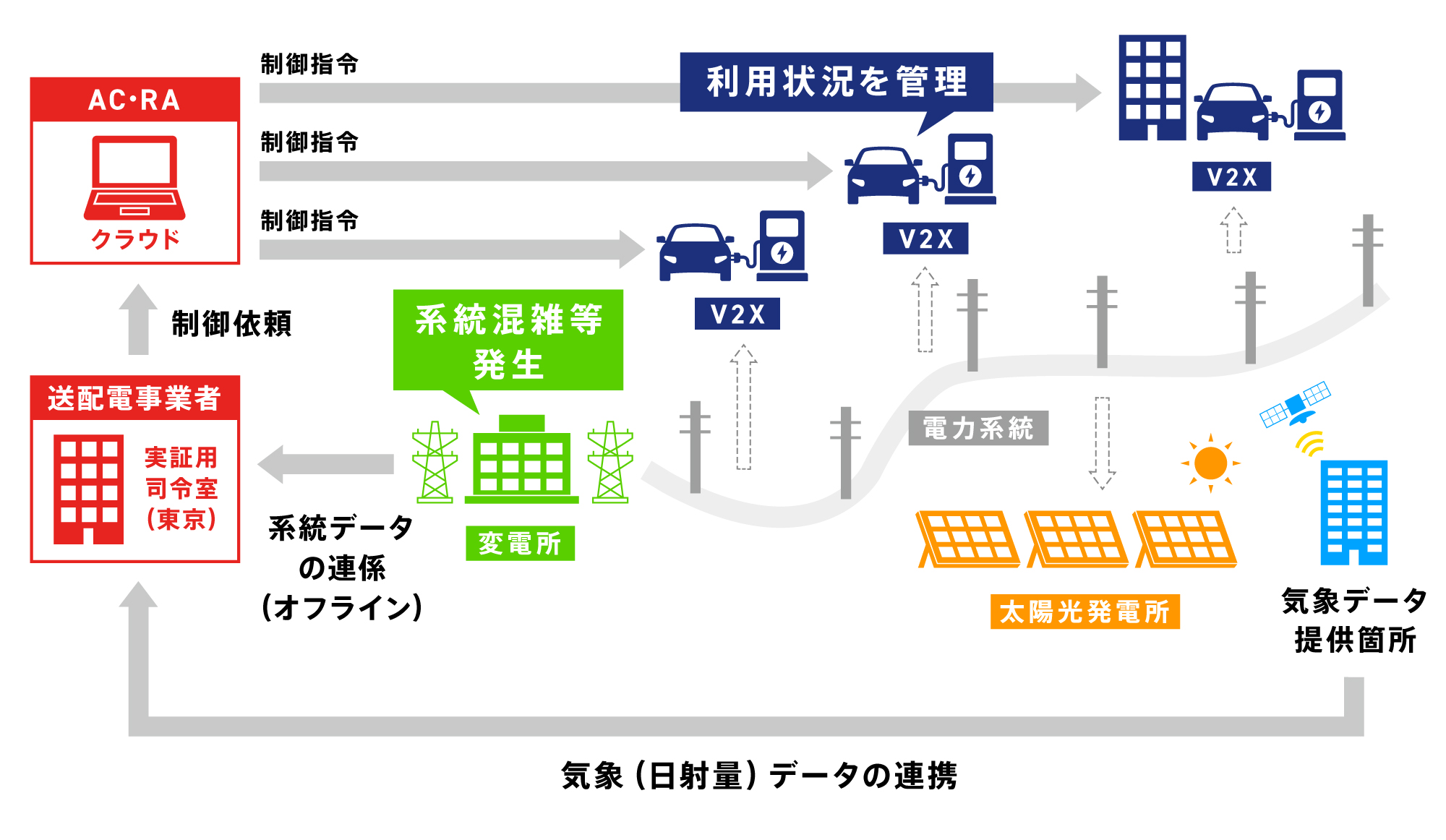 V2X活用実証のイメージ図