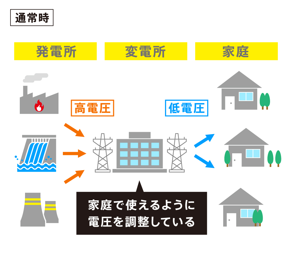 変電所と停電の関係（通常時）