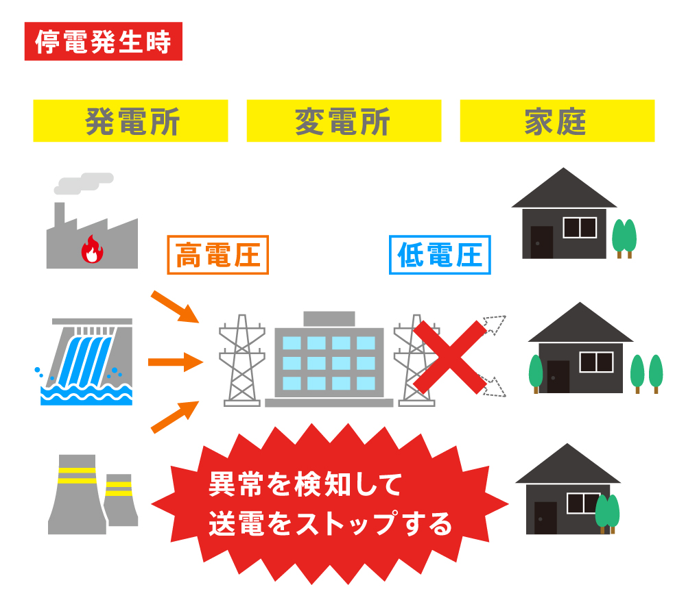 変電所と停電の関係（停電発生時）