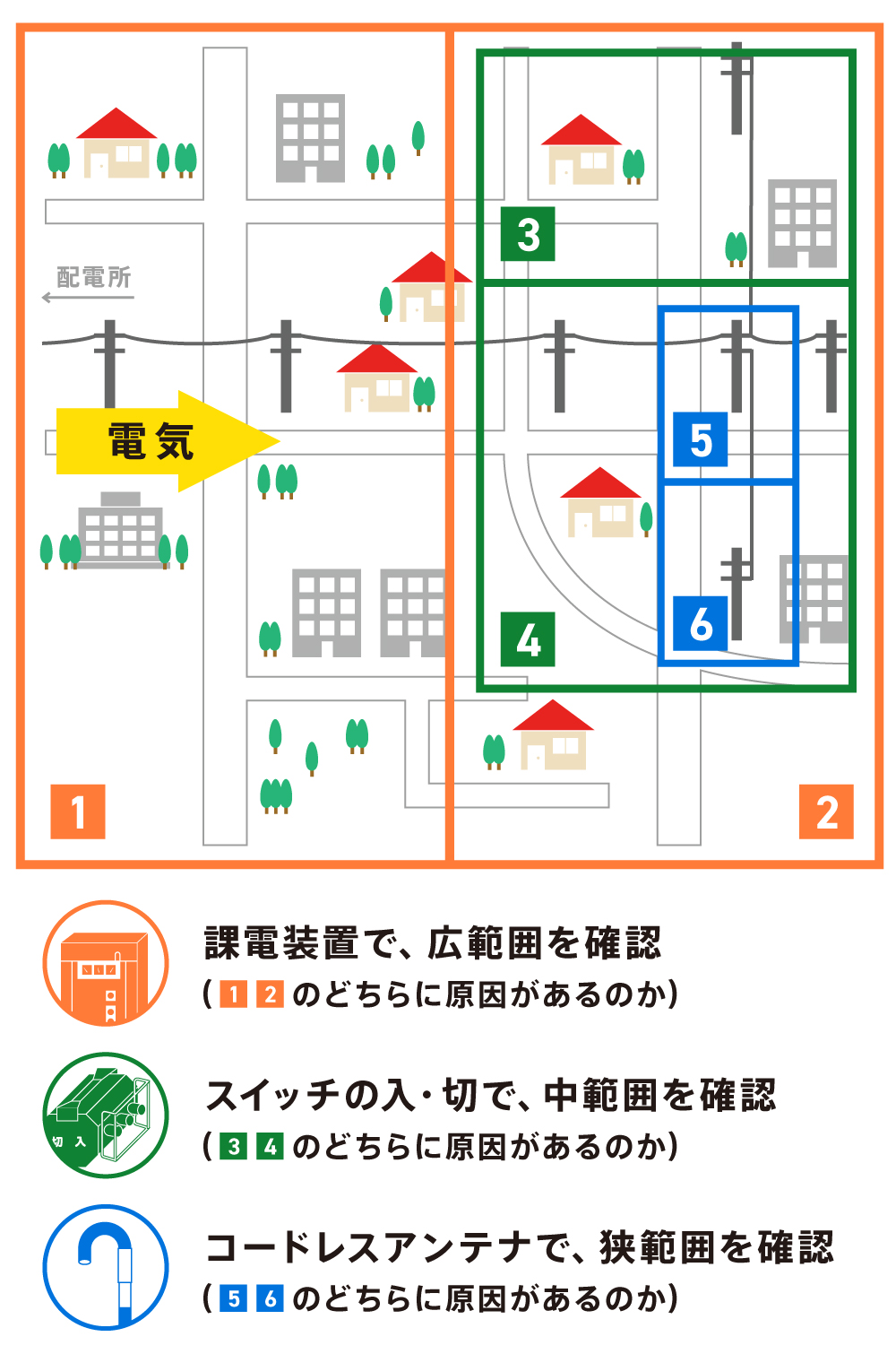 装置を使って停電の原因箇所を特定するまでの流