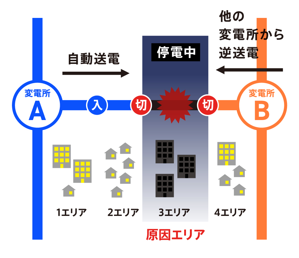 停電復旧：図