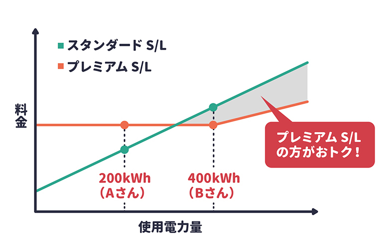 おトクな料金の違い