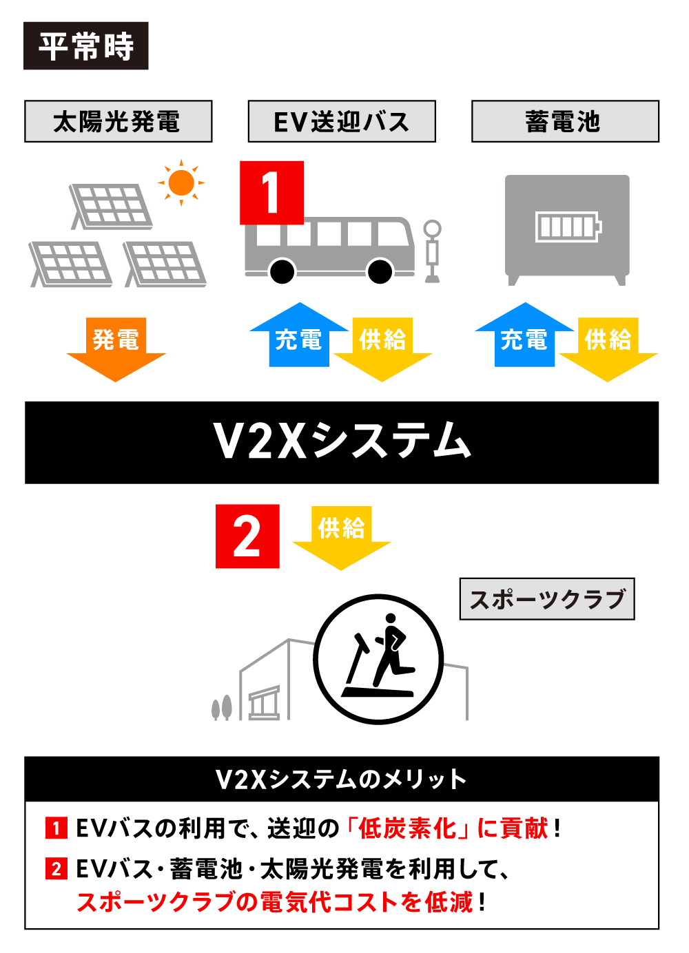 〈図〉平常時と災害時（停電時）の運用メリット