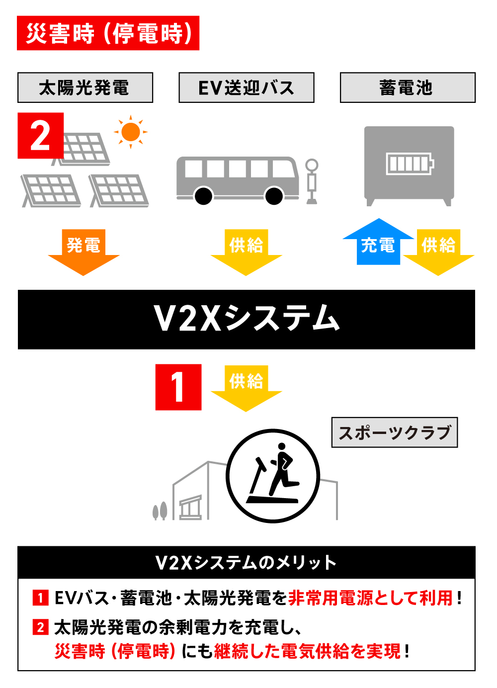 〈図〉平常時と災害時（停電時）の運用メリット2