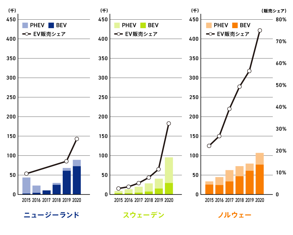 21年 電気自動車 Ev の普及率はどのくらい 日本で普及しない は本当 Ev Days Evのある暮らしを始めよう