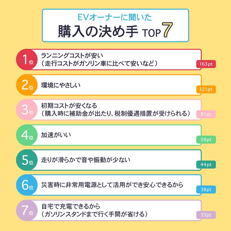 EV購入の決め手TOP7