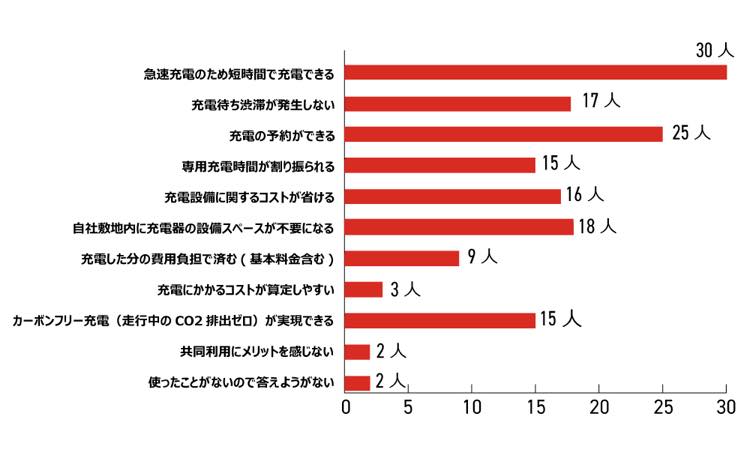 〈図〉急速充電器の共同利用において感じるメリット