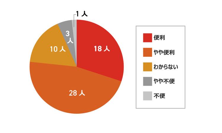 〈図〉共同充電器が予約できることについて「便利」と感じた人の割合