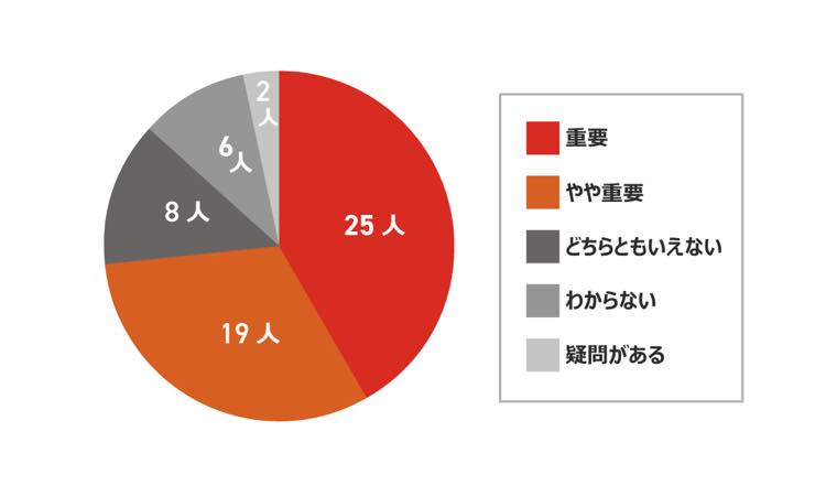 〈図〉急速充電器にカーボンフリー電力を使用していることについて「重要」と感じた人の割合