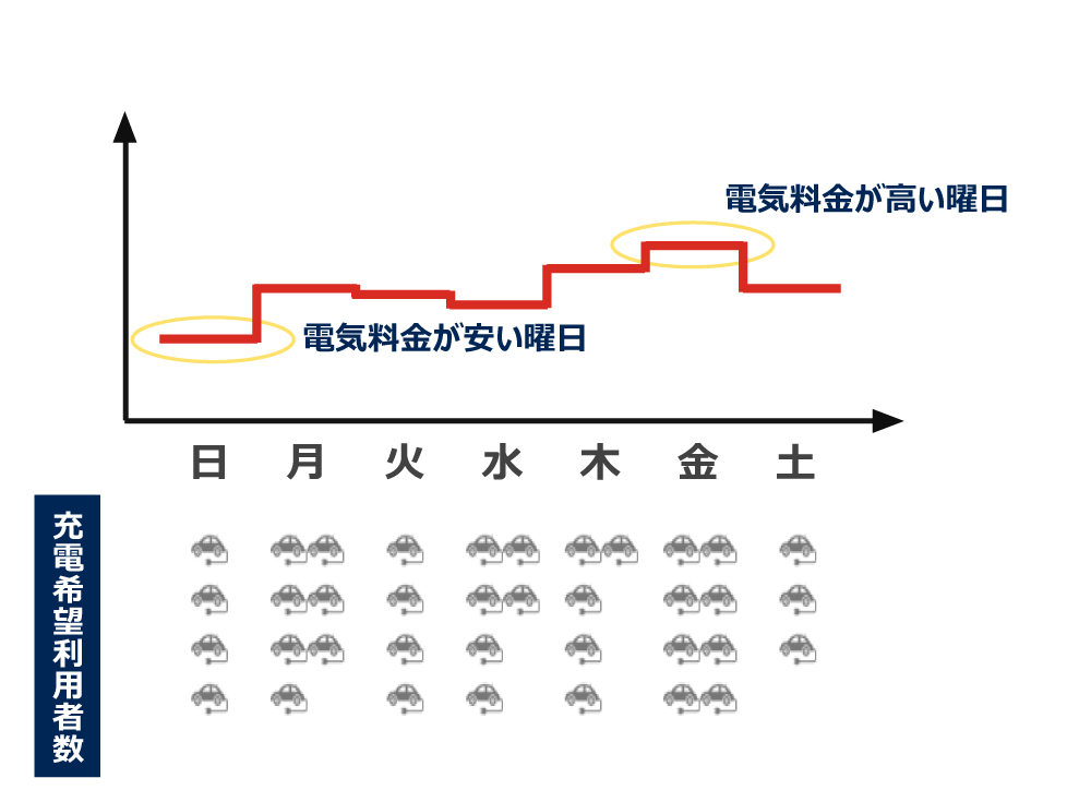 ダイナミック・プライシング概要２