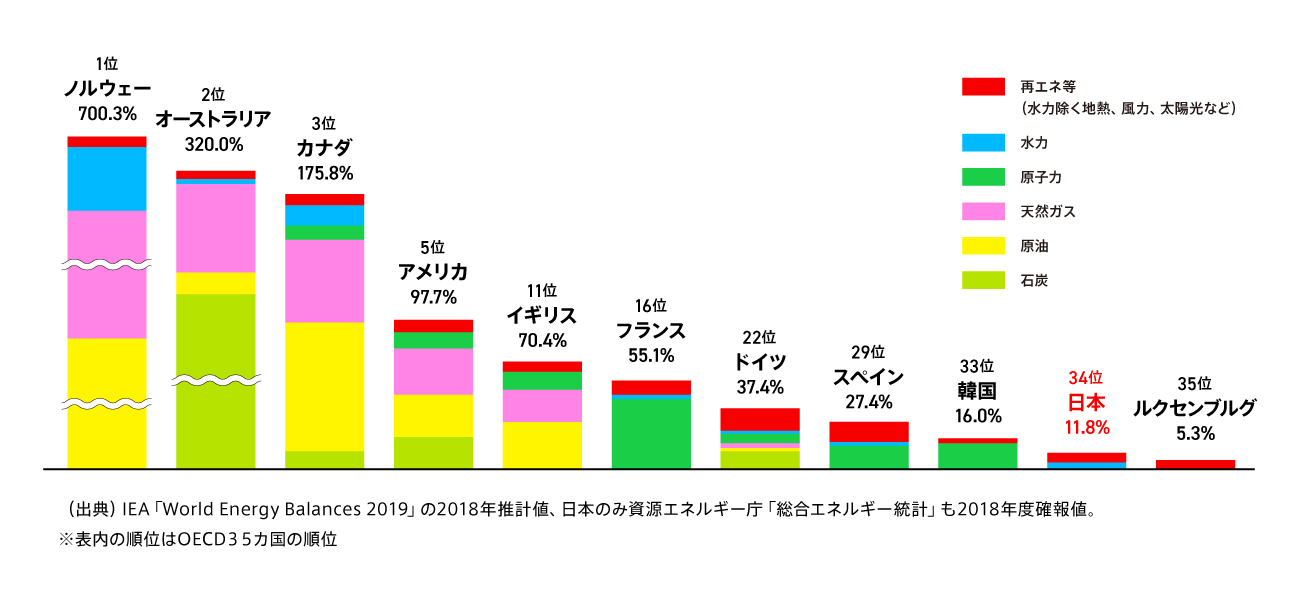図解 Fit 固定価格買取制度 とは 太陽光発電の売電の仕組みを解説 Ev Days Evのある暮らしを始めよう