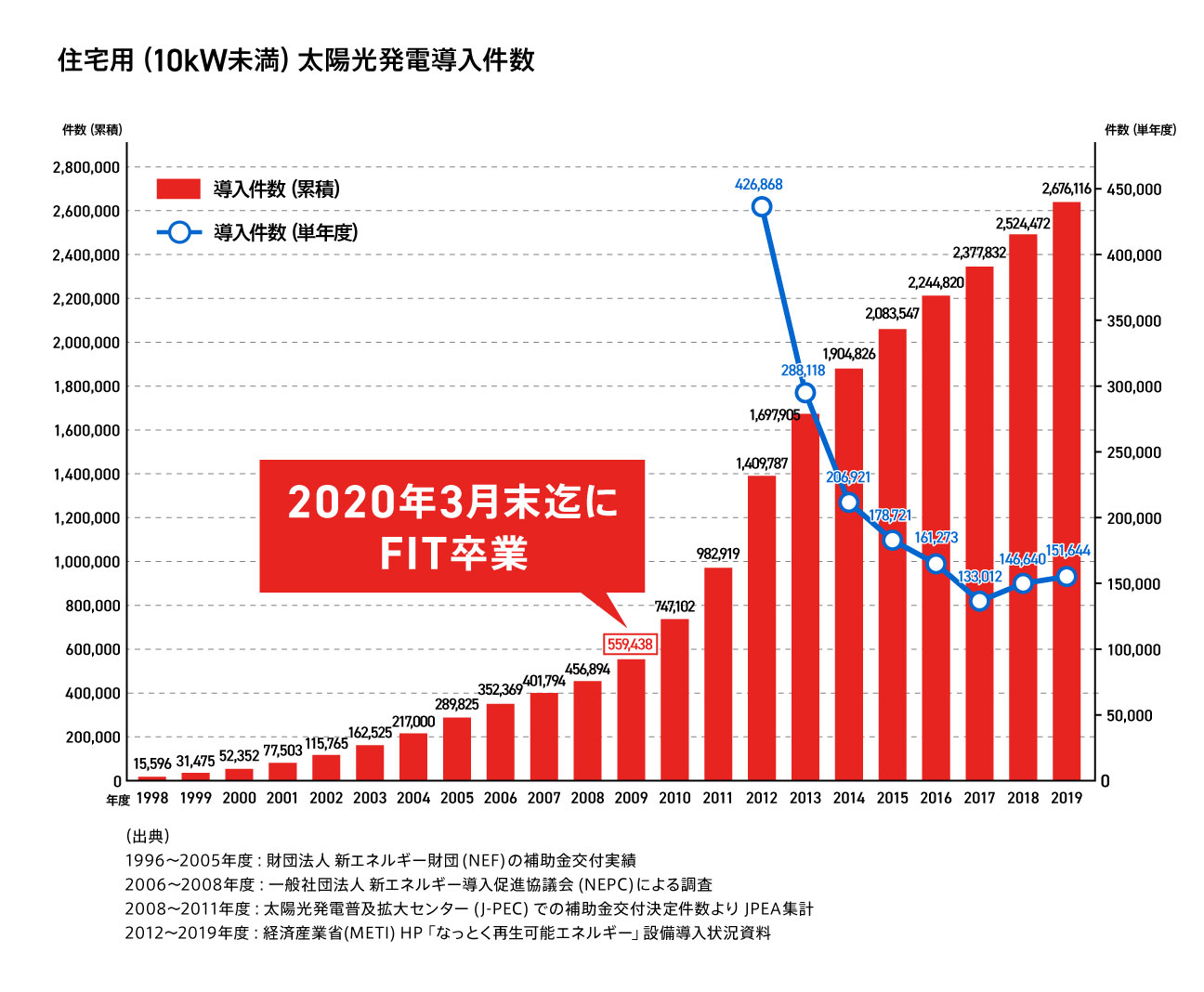 図解 Fit 固定価格買取制度 とは 太陽光発電の売電の仕組みを解説 Ev Days Evのある暮らしを始めよう