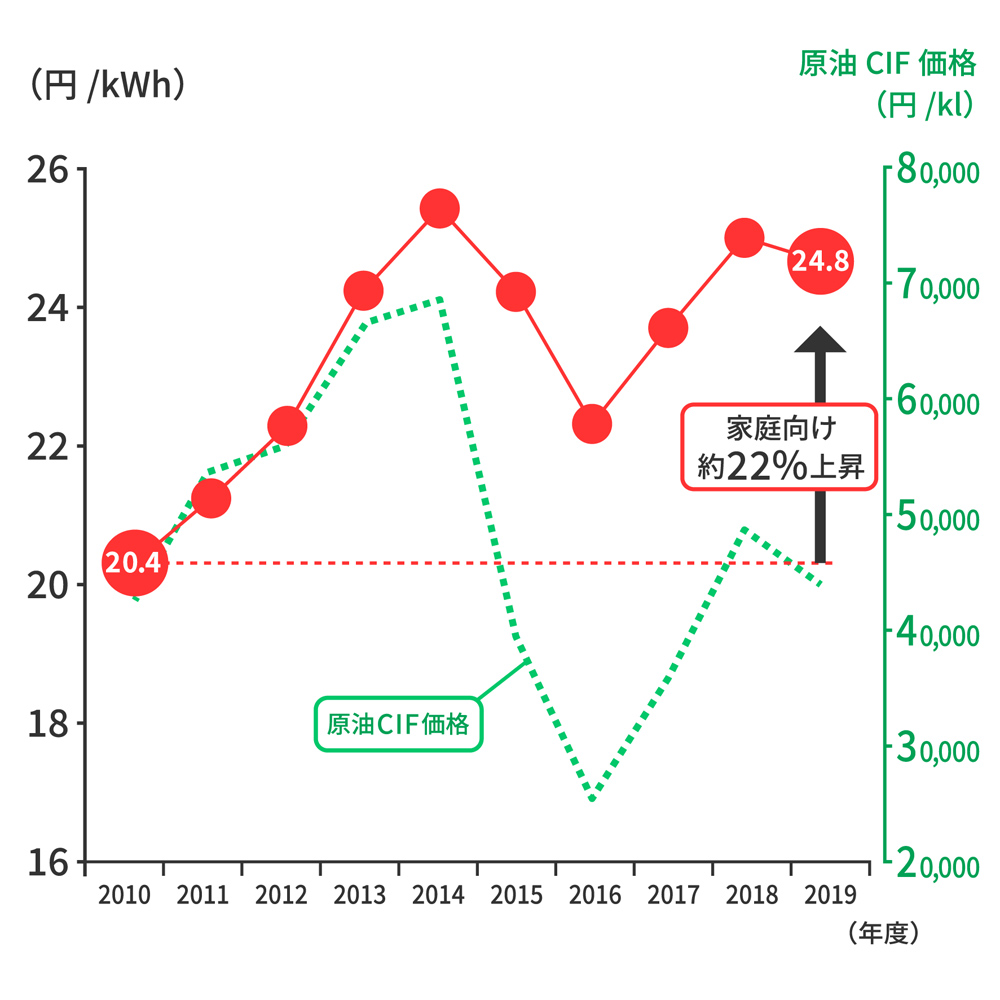 太陽光発電に蓄電池は必要 蓄電池のメリット デメリットを解説 図解あり Ev Days Evのある暮らしを始めよう 太陽光発電に蓄電池は必要 蓄電池のメリット デメリットを解説 図解あり Ev Days Evのある暮らしを始めよう
