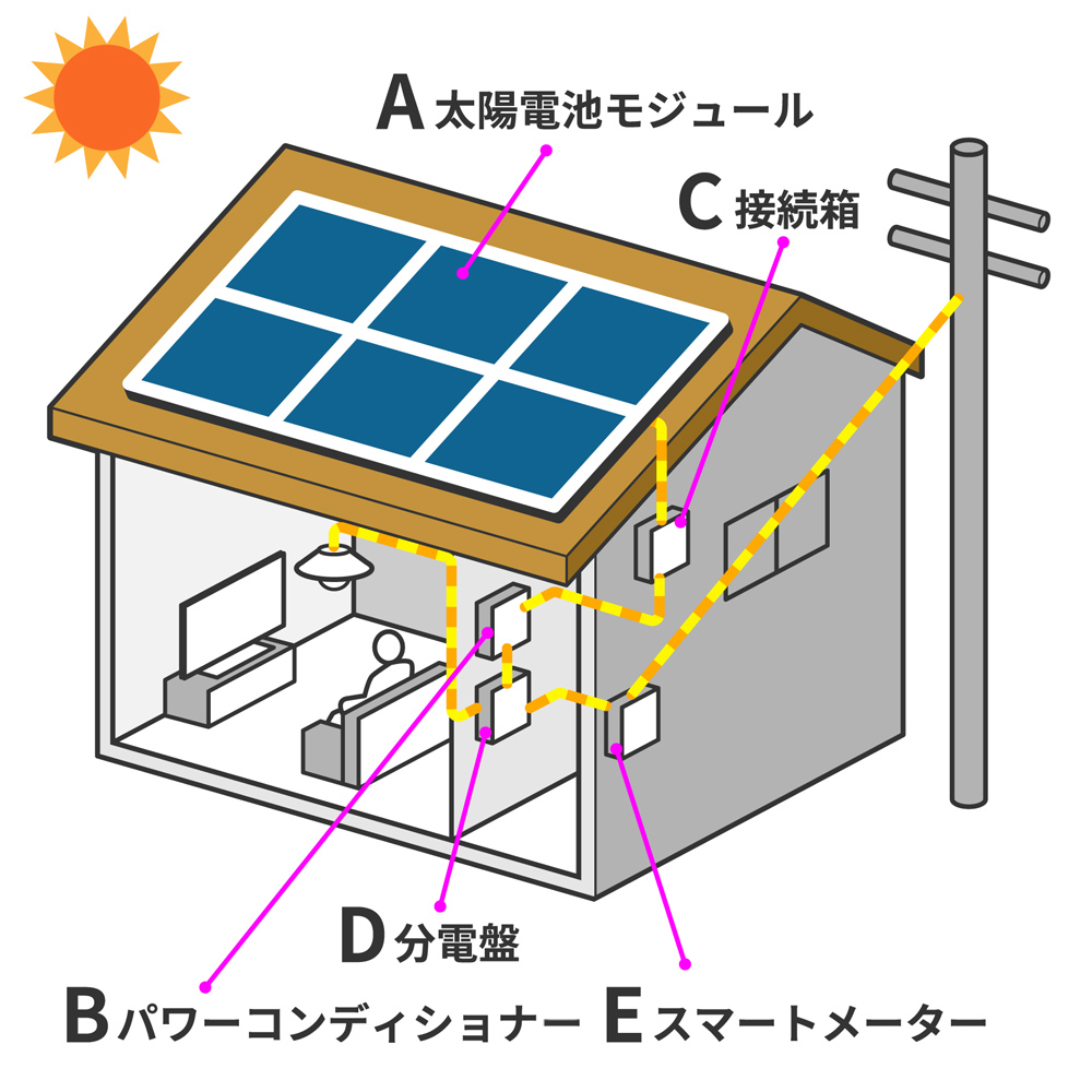 太陽光発電に欠かせない5つの機器