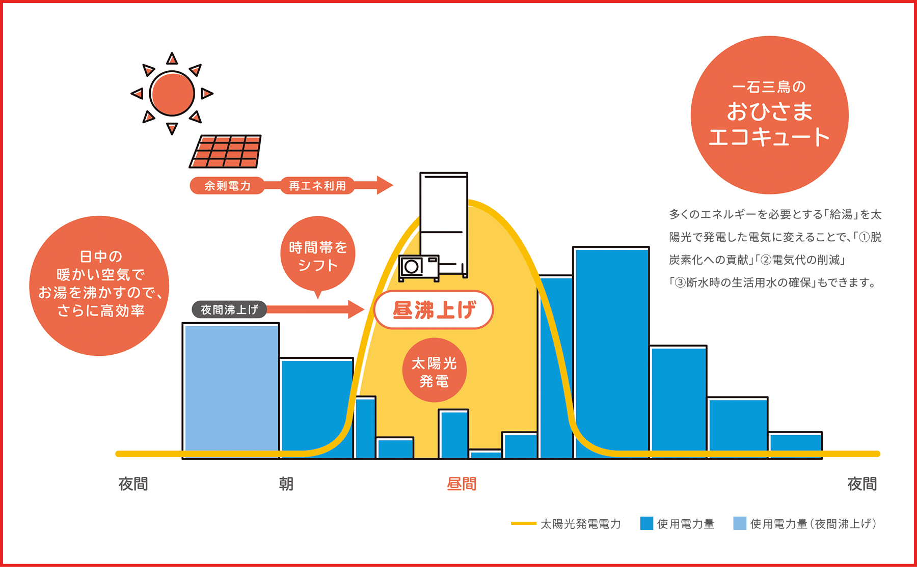 おひさまエコキュート