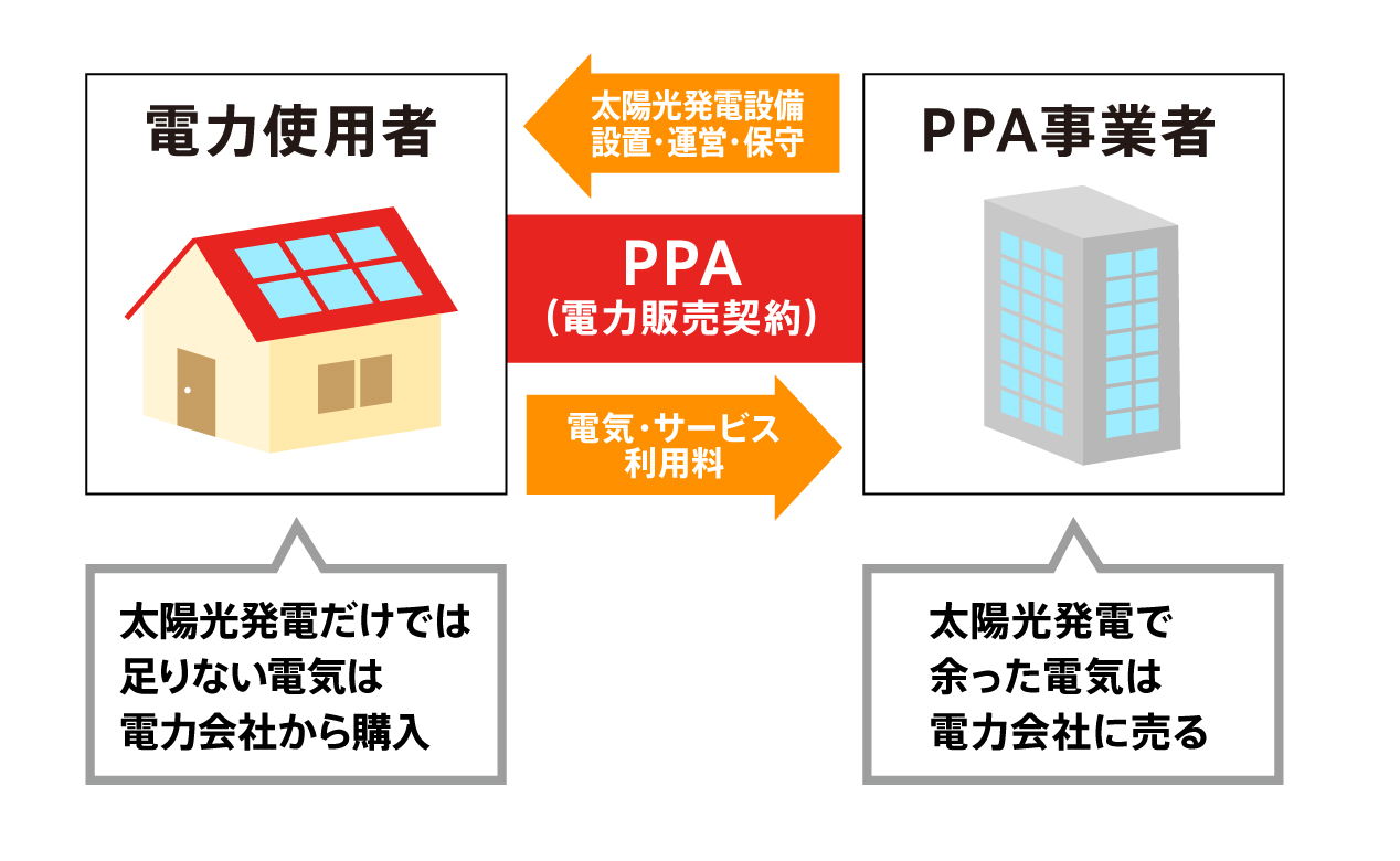 PPAモデルの仕組み