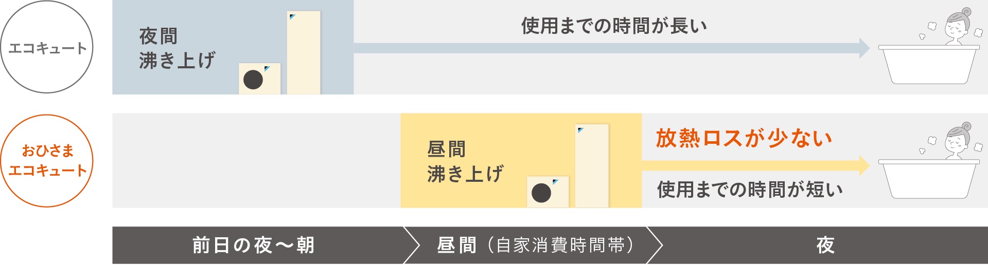 〈図〉夜間形エコキュートとおひさまエコキュートの放熱ロスのイメージ