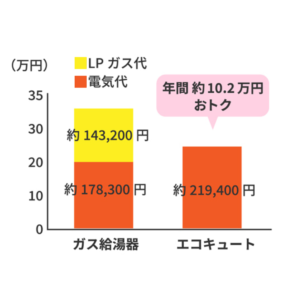 年間光熱費比較(試算例)〈木造戸建4LDK(約120㎡)4人家族の場合〉