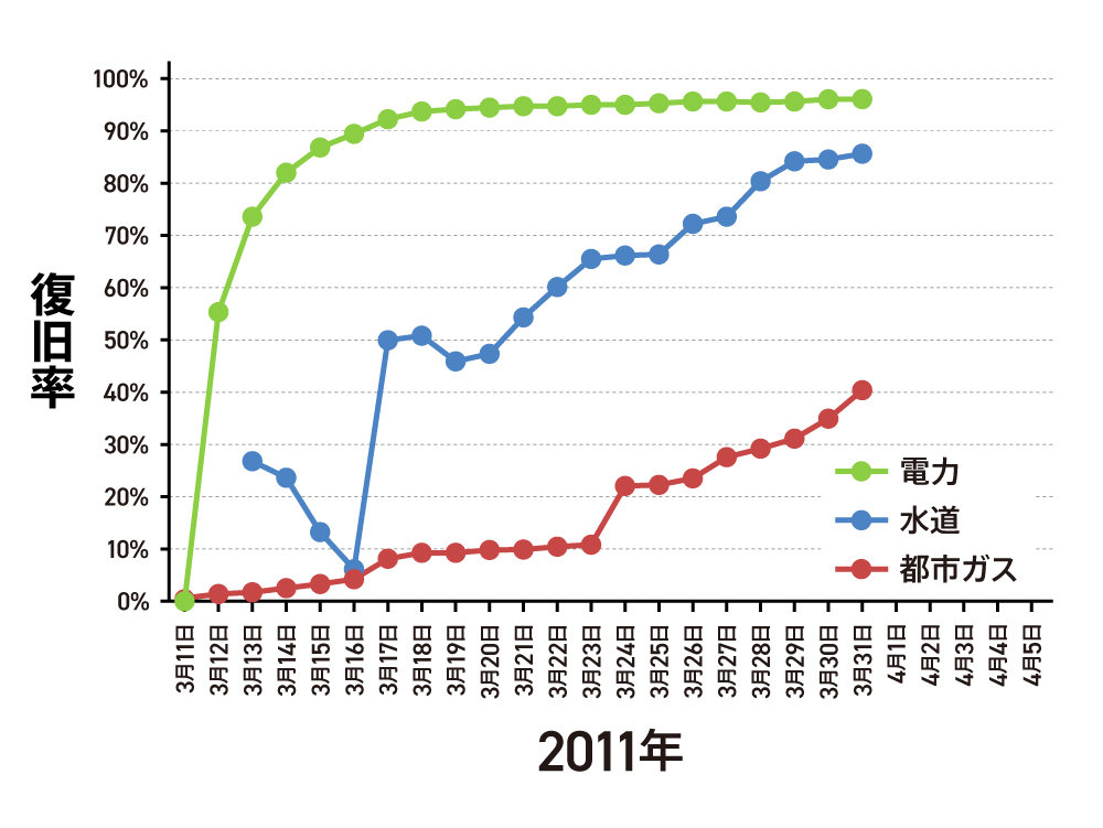 〈図〉東日本大震災における電力・都市ガス・水道の復旧状況
