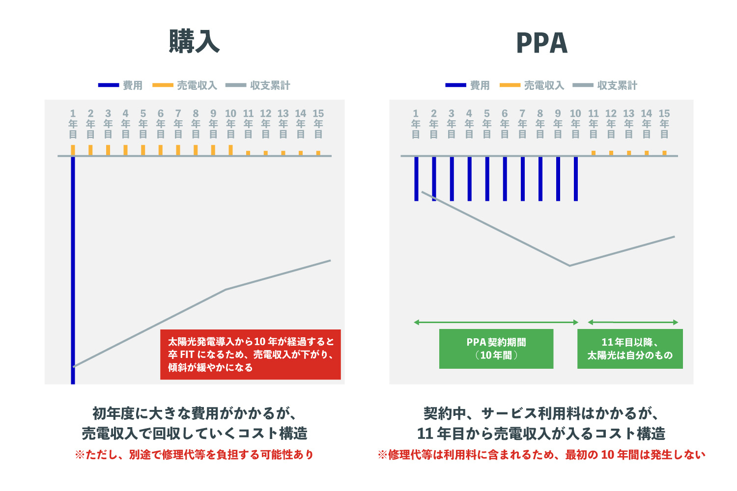 「購入」と「PPA」の導入から15年間のコストイメージ