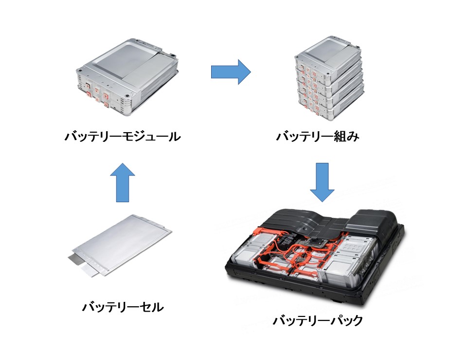 EVバッテリーのモジュール