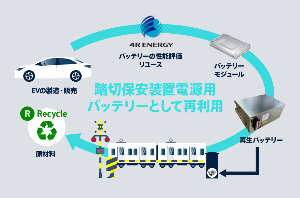 フォーアールエナジーとJR東日本による取り組み