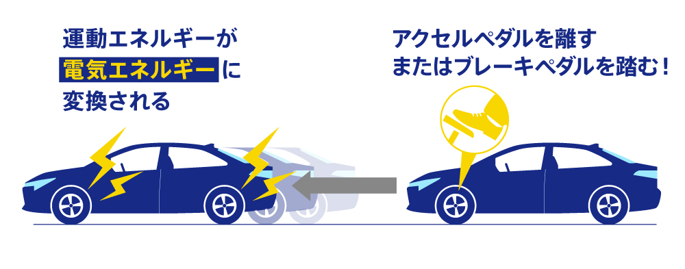 回生ブレーキはエネルギーを捨てずに再利用する