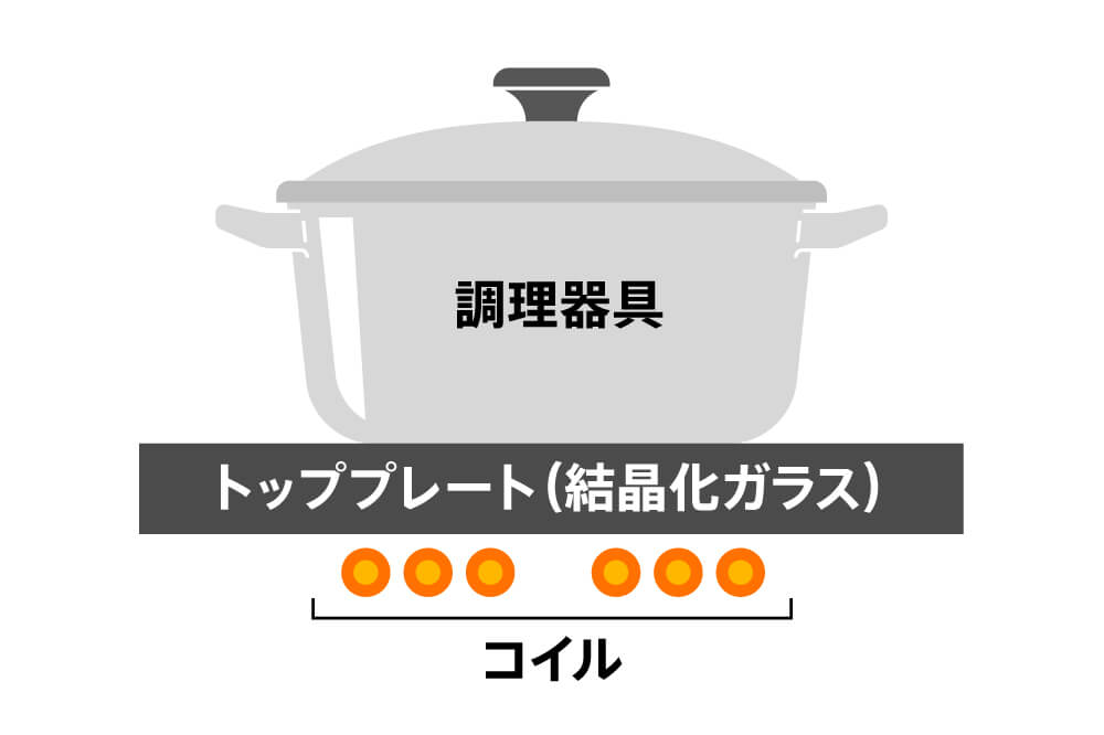 IHを横から見た模式図
