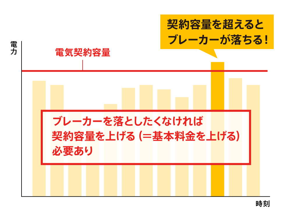 〈図〉個人宅の電気契約