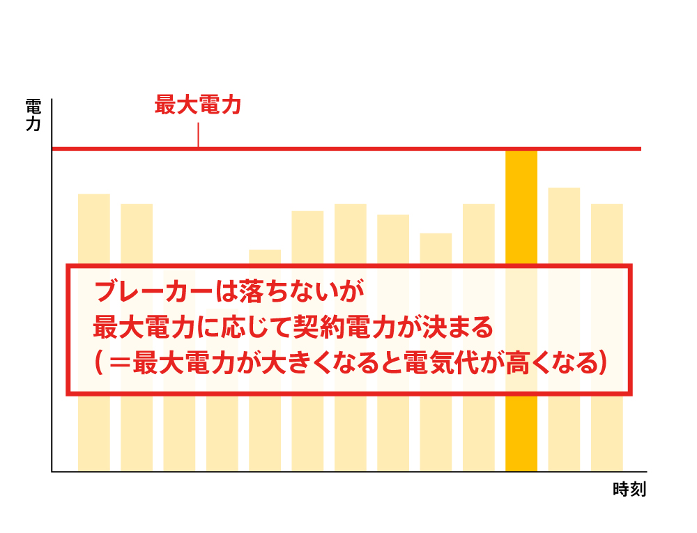 〈図〉法人の電気契約(高圧の場合)